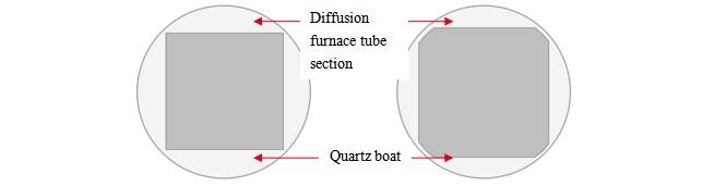 Diffusion furnace section